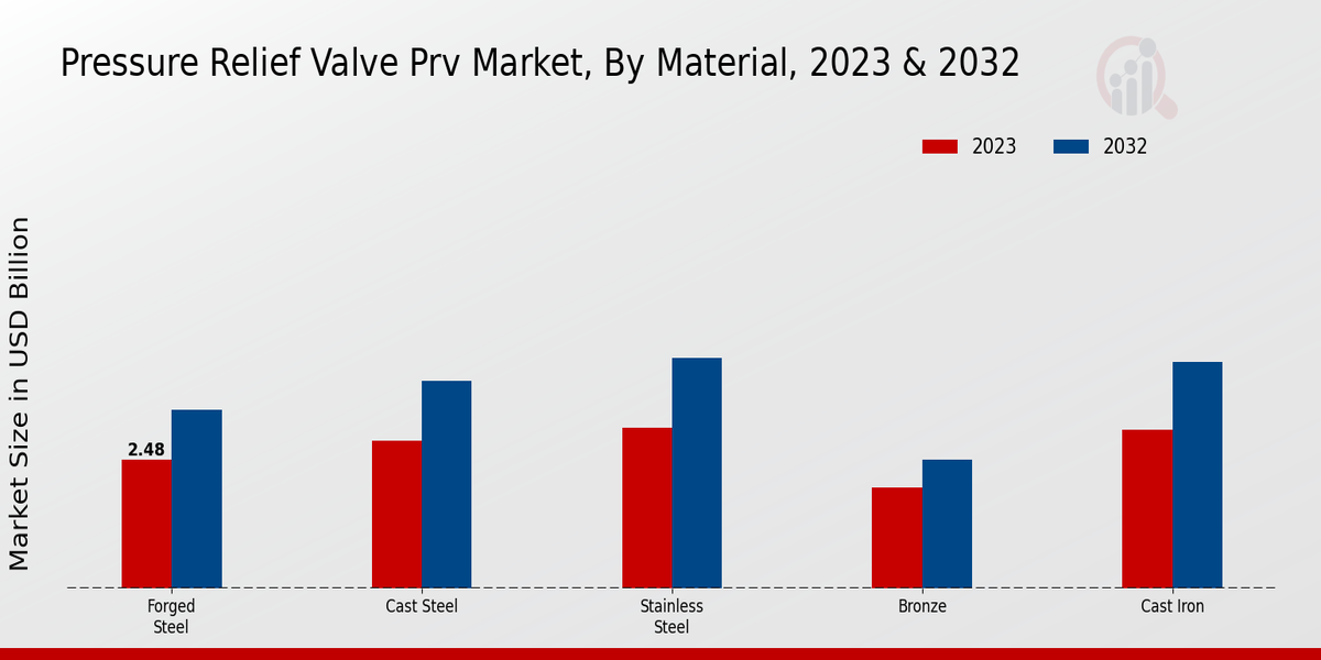 Pressure Relief Valve Prv Market Material Insights  