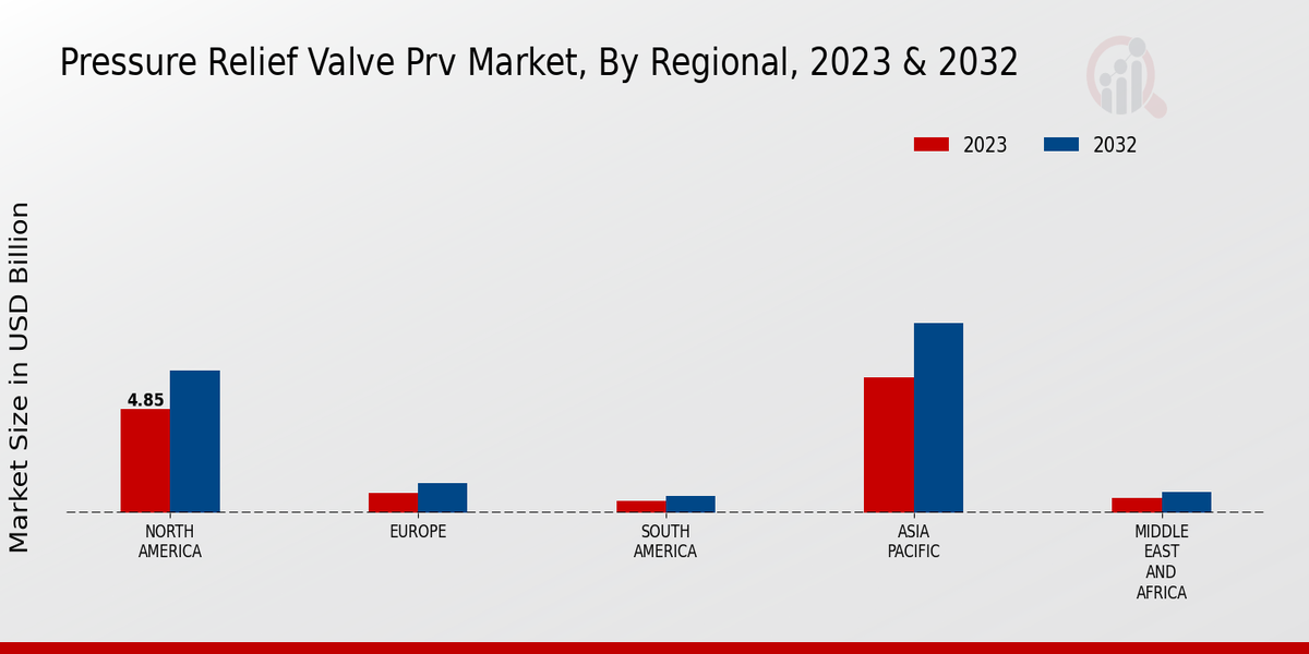 Pressure Relief Valve Prv Market Regional Insights  