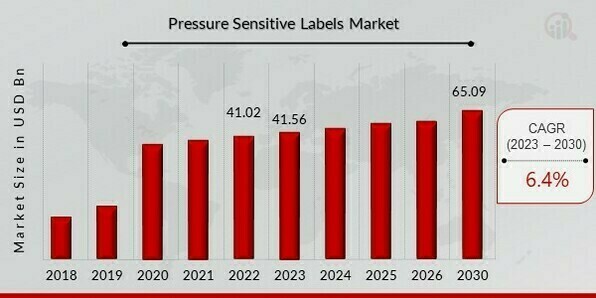 Pressure Sensitive Labels Market