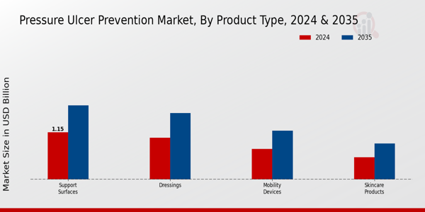 Pressure Ulcer Prevention Market Segment