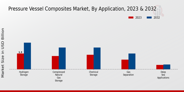 Pressure Vessel Composites Market Application Insights