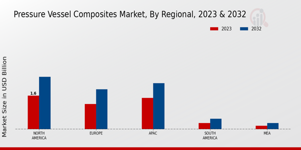 Pressure Vessel Composites Market Regional Insights