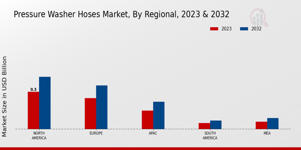 Pressure Washer Hoses Market Regional Insights