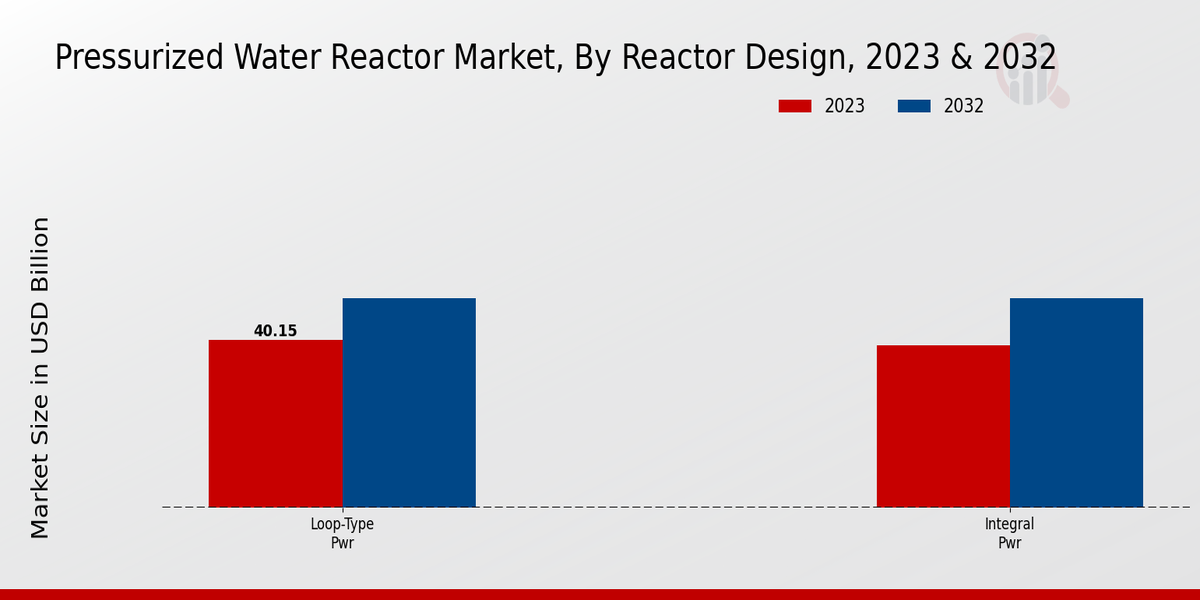 Pressurized Water Reactor Market Reactor Design Insights