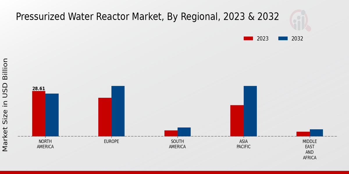 Pressurized Water Reactor Market Regional Insights