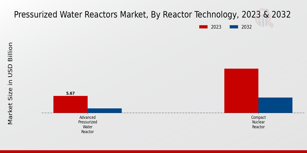 Pressurized_Water_Reactors_Market_2