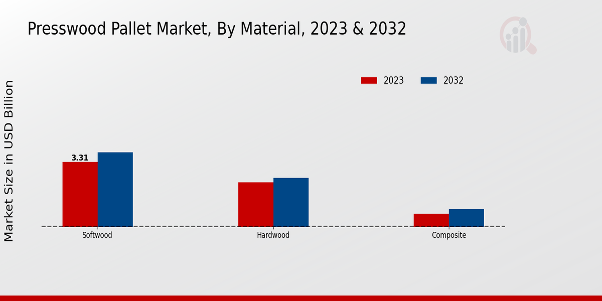 Presswood Pallet Market Material Insights  