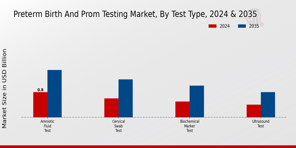 Preterm Birth And Prom Testing Market Segment