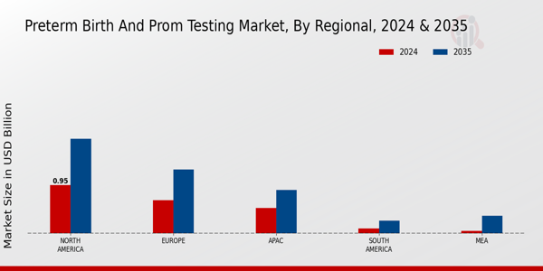 Preterm Birth And Prom Testing Market Region