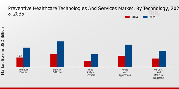 Preventive Healthcare Technologies And Service Market Segment