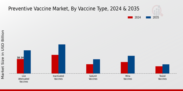 Preventive Vaccine Market Segment