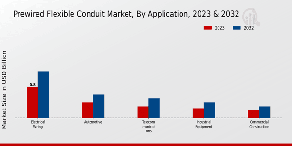 Prewired Flexible Conduit Market Application Insights   