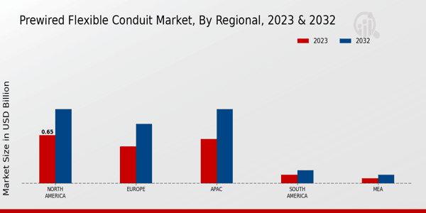 Prewired Flexible Conduit Market Regional Insights   