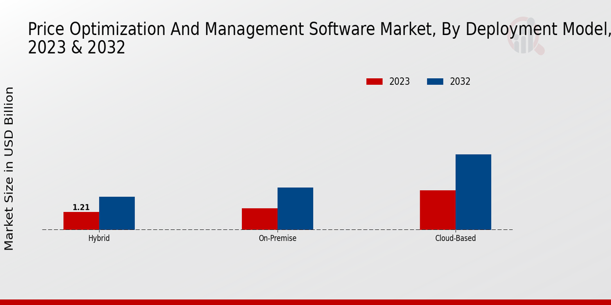 Price Optimization and Management Software Market Deployment Model Insights