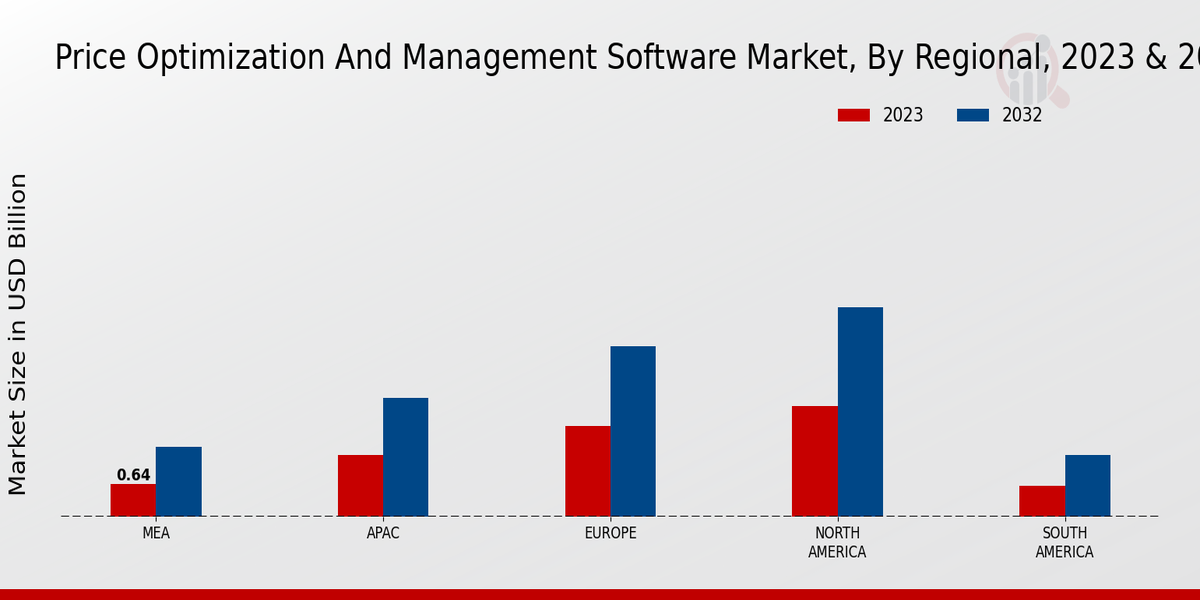 Price Optimization and Management Software Market Regional Insights