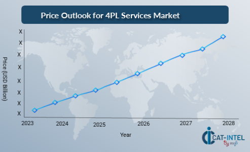 Price Outlook for 4PL Services Market