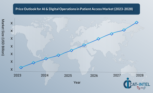 Price Outlook for AI & Digital Operations in Patient Access Market