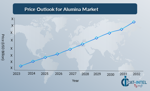 Price Outlook for Alumina Market