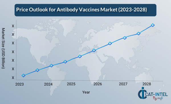 Price Outlook for Antibody Vaccines Market