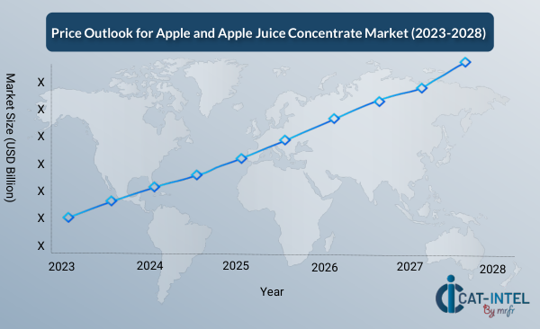 Price Outlook for Apple and Apple Juice Concentrate Market