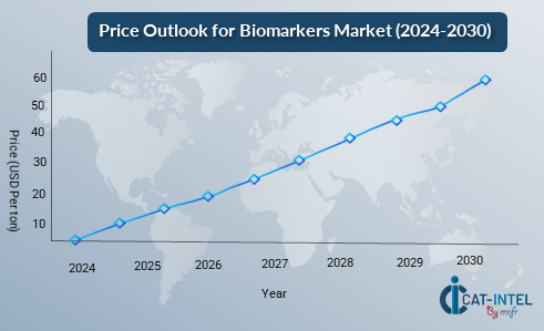 Price Outlook for Biomarkers Market (2024-2030)