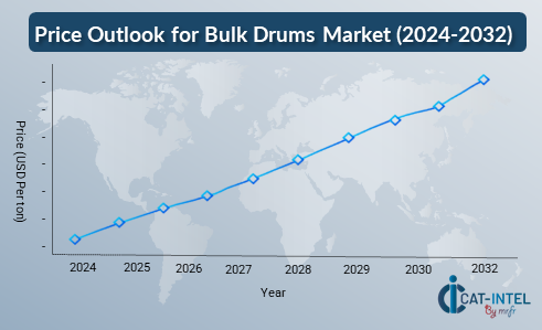 Price Outlook for Bulk Drums Market (2024-2032)