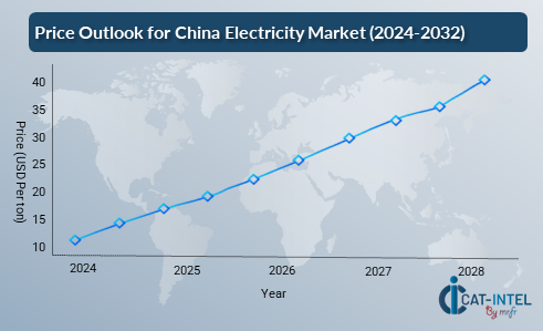 Price Outlook for China Electricity Market (2024-2032)