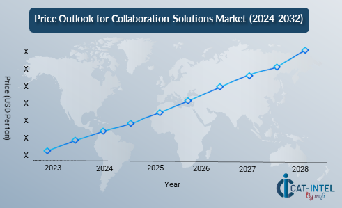 Price Outlook for Collaboration Solutions Market (2024-2032)