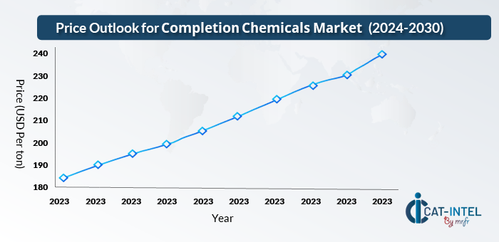 Price Outlook for Completion Chemicals Market (2024-2032)