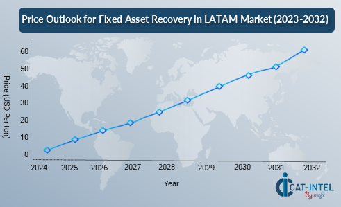 Price Outlook for Fixed Asset Recovery in LATAM Market (2023-2032)