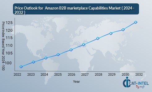 Price Outlook for  Amazon B2B marketplace Capabilities Market ( 2024 -2032 )