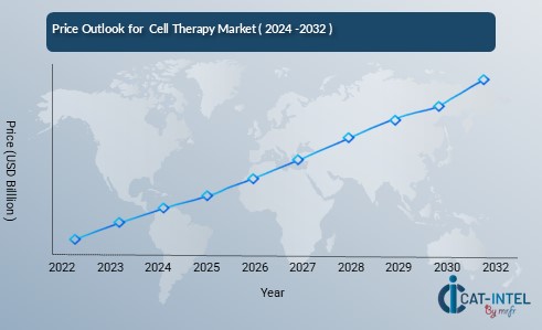 Price Outlook for  Cell Therapy Market ( 2024 -2032 )