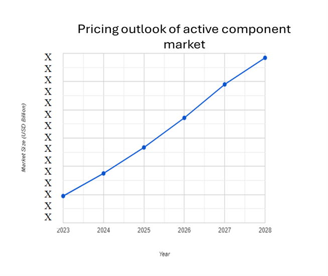 Pricing Outlook for Active component Market Spend Analysis