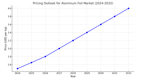 Pricing Outlook for Aluminum Foils Market