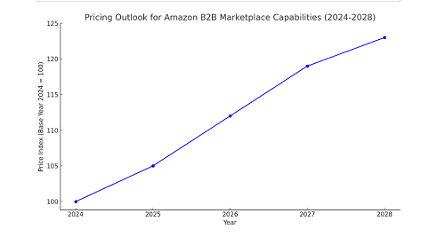 Pricing Outlook for Amazon B2B Marketplace Capabilities