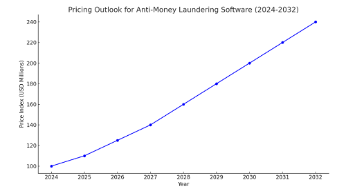 Pricing Outlook for Anti-Money Laundering Software Market