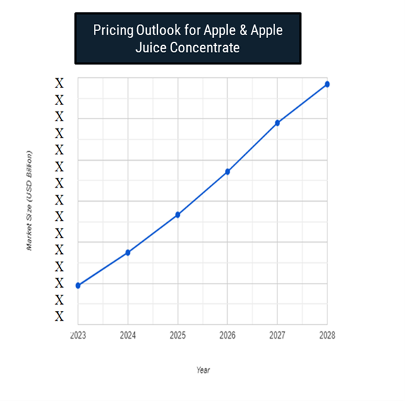 Pricing Outlook for Apple and Apple Juice Concentrate Spend Analysis