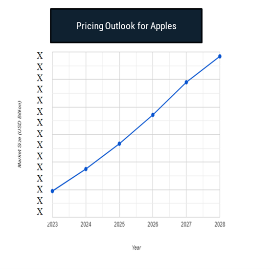 Pricing Outlook for Apples Spend Analysis