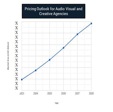 Pricing Outlook for Audio Visual and Creative Agencies