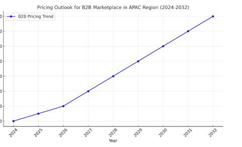 Pricing Outlook for B2B Marketplace