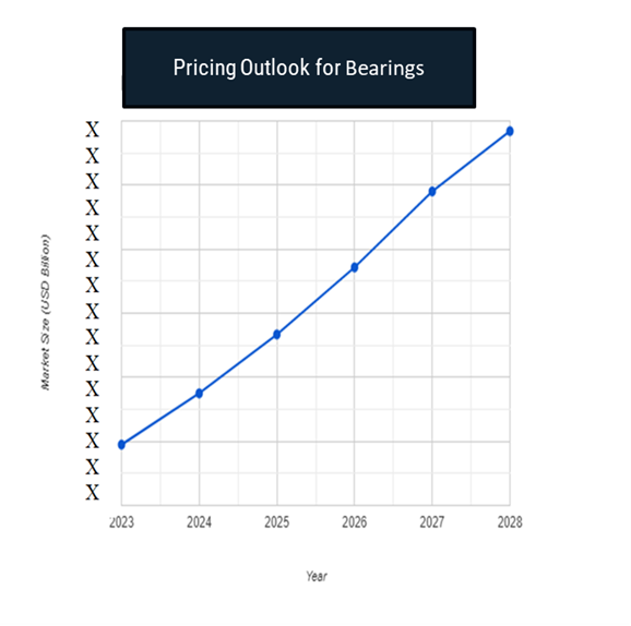 shows general upward trend pricing for bearings and growing demand. However, there may be fluctuations influenced by economic conditions, technological advancements, and competitive dynamic