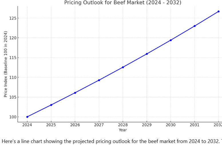 Pricing Outlook for Beef Market spend analysis