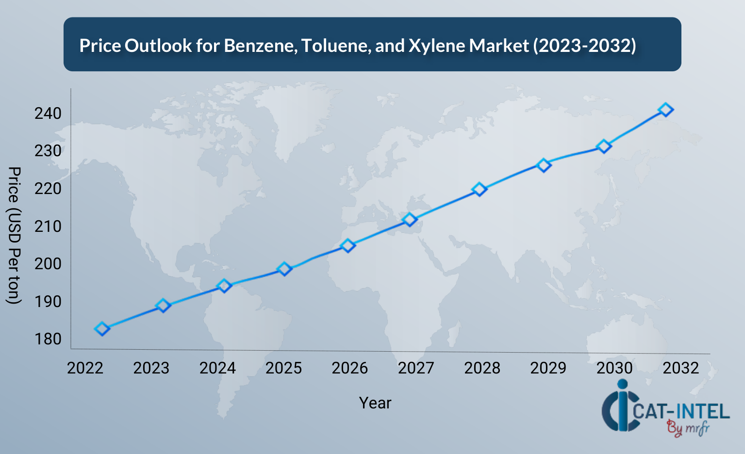 Pricing Outlook for Benzene Toluene and Xylene