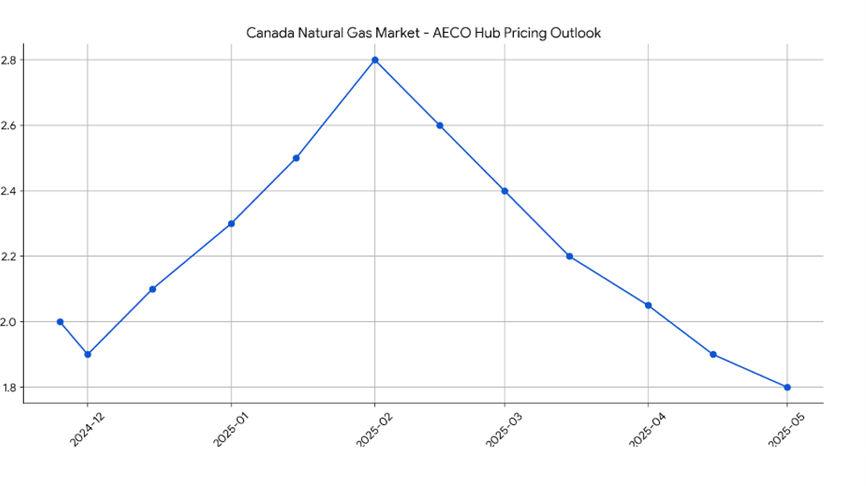 Pricing Outlook for Canada Natural Gas Market Spend Analysis