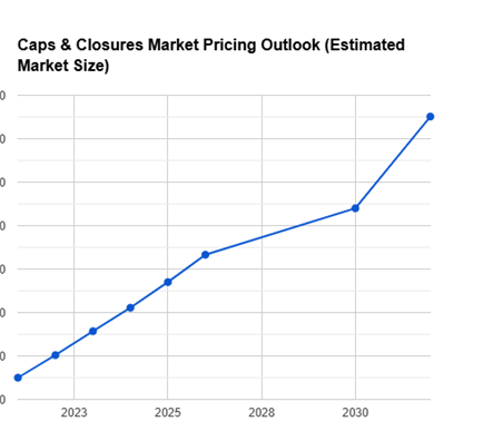 Pricing Outlook for Caps and Closures Market: Spend Analysis