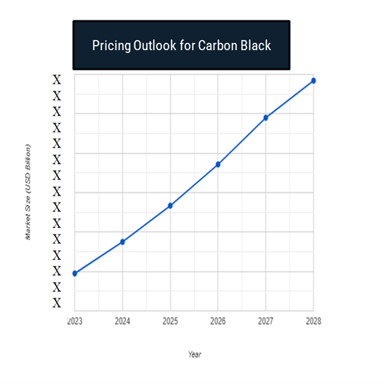 Pricing Outlook for Carbon Black: Spend Analysis