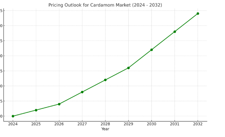 Pricing Outlook for Cardamom Market: Spend Analysis