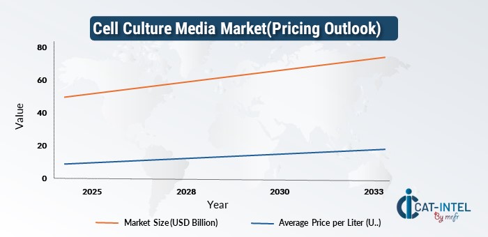 Pricing Outlook for Cell Culture Media Market