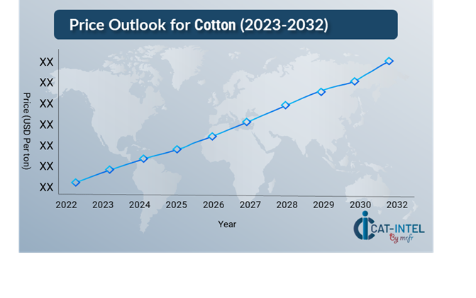 Pricing Outlook for Cotton