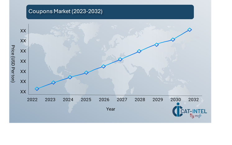 Pricing Outlook for Coupons Market Spend Analysis